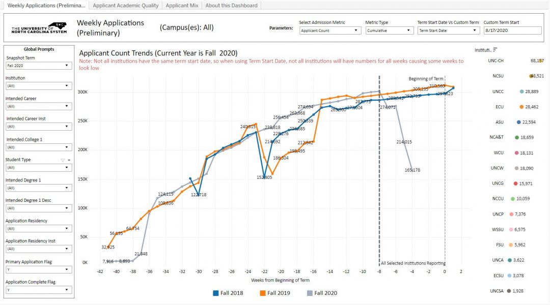 Dashboard Catalog UNC Insight