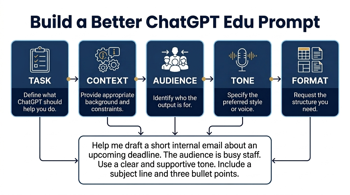 Build a better ChatGPT prompt using task, context, audience, tone, and format