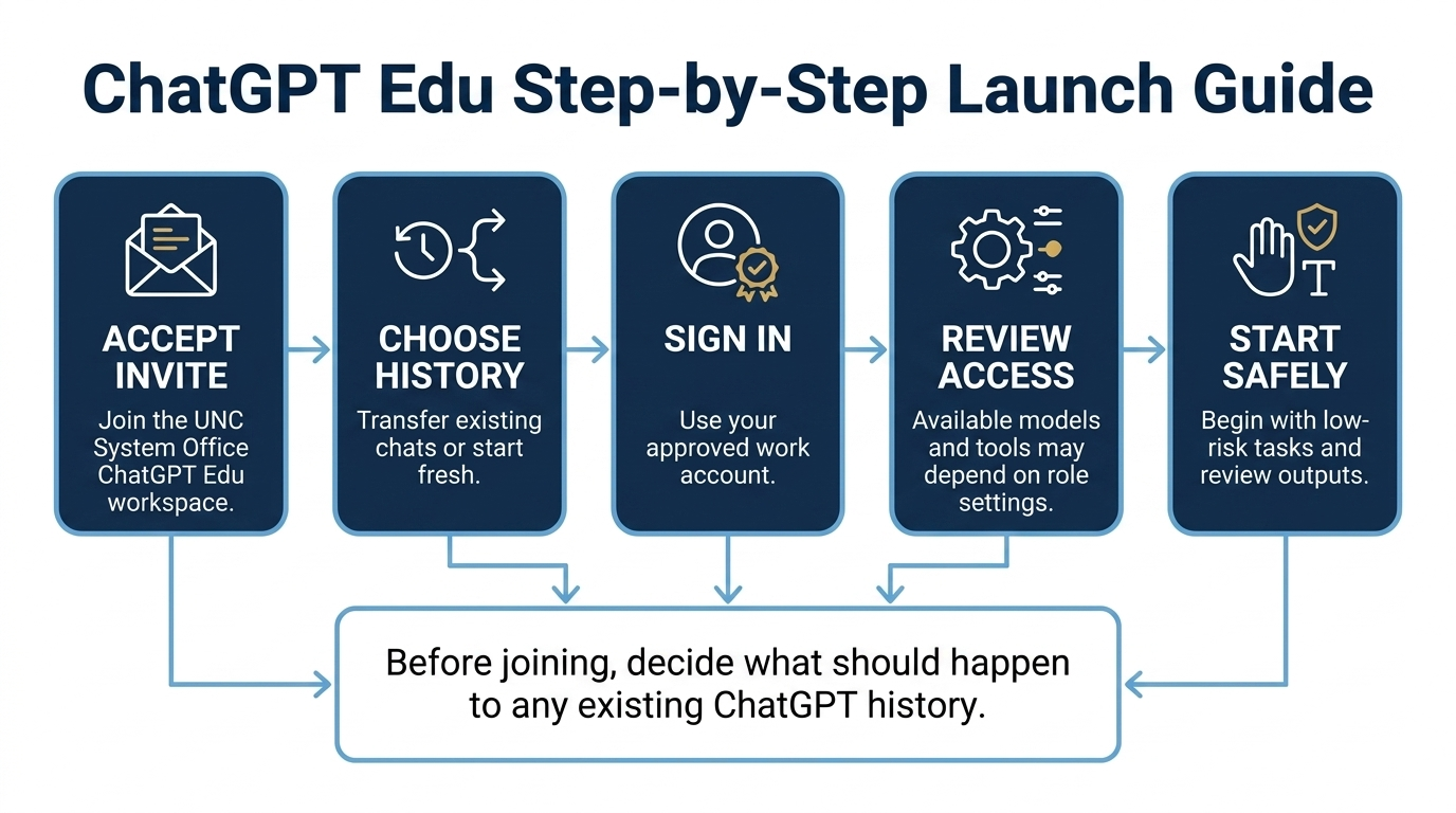 ChatGPT Edu step-by-step launch guide showing invite, history choice, sign in, access review, and safe first use