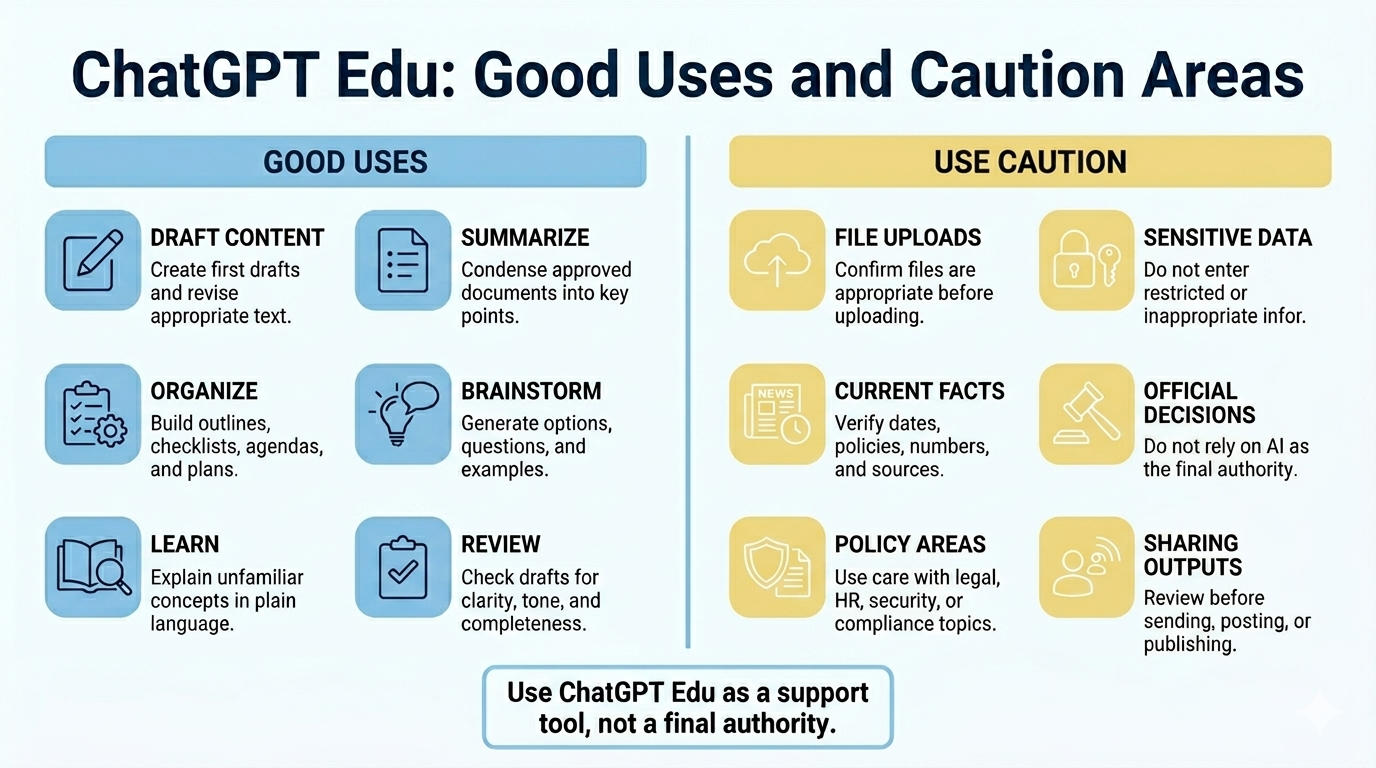ChatGPT Edu good uses and caution areas for drafting, summarizing, organizing, brainstorming, learning, reviewing, file uploads, sensitive data, facts, decisions, policy areas, and sharing outputs