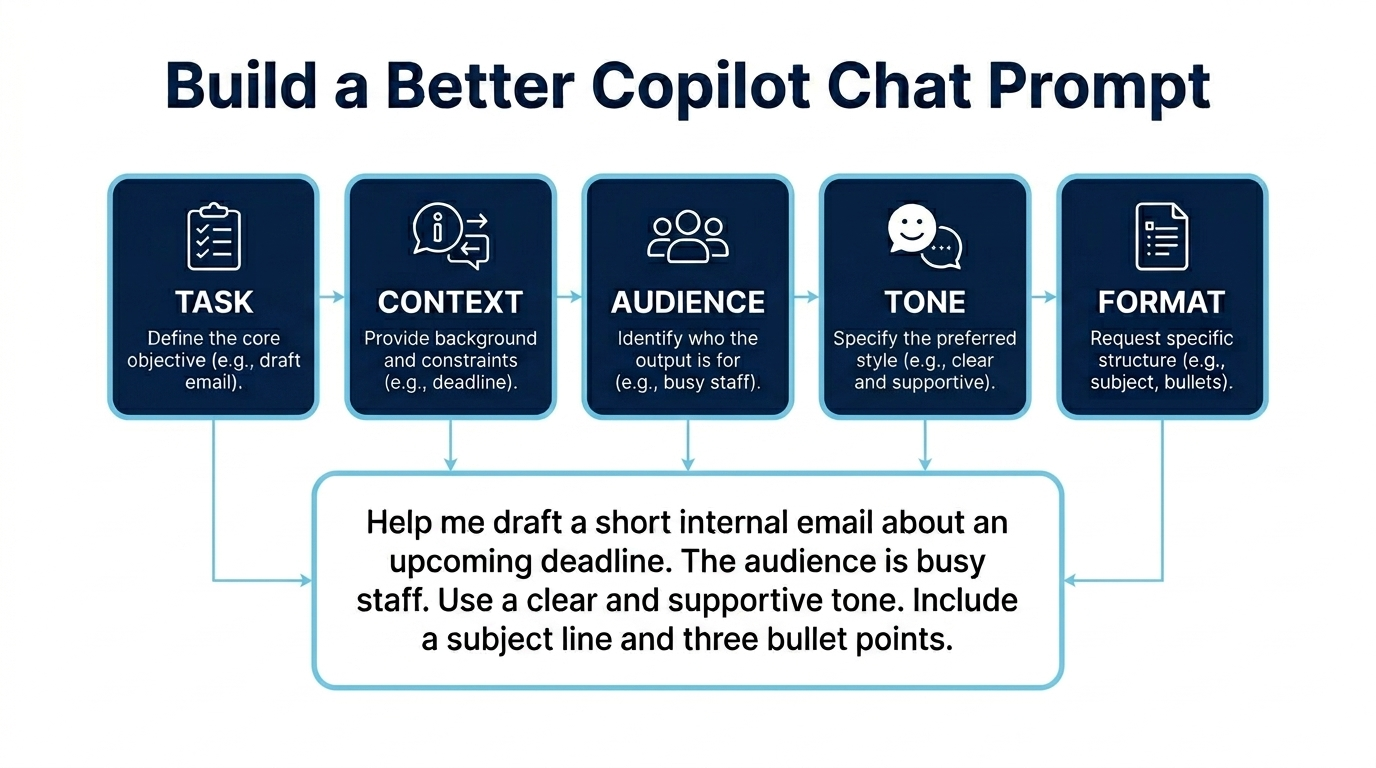 Build a better Copilot Chat prompt by including task, context, audience, tone, and format