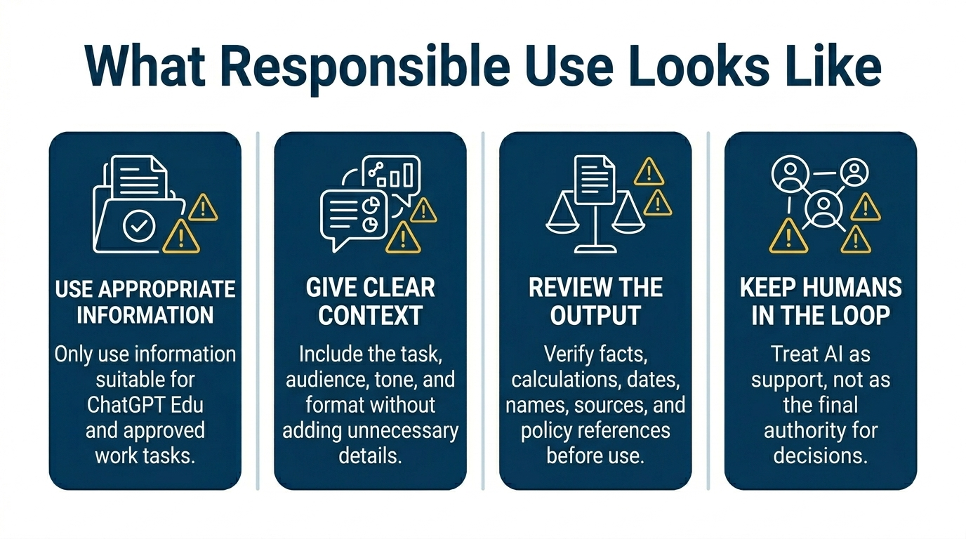 What responsible AI use looks like: use appropriate information, give clear context, review output, and keep humans in the loop
